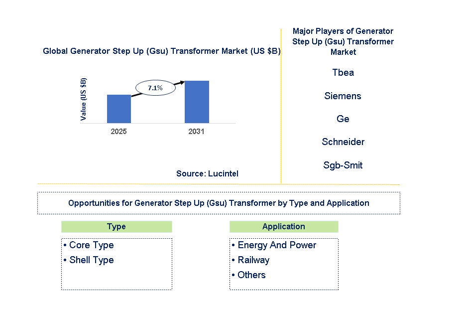 Generator Step Up (GSU) Transformer Market Trends and Forecast